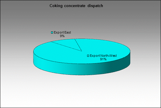 WP Ziminka - Coking concentrate dispatch