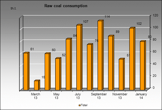 WP Ziminka - Raw coal consumption