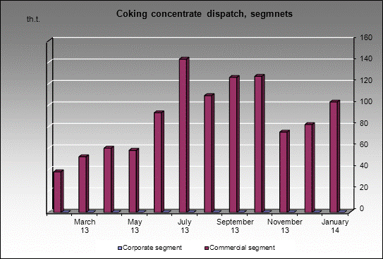 WP Ziminka - Coking concentrate dispatch, segmnets