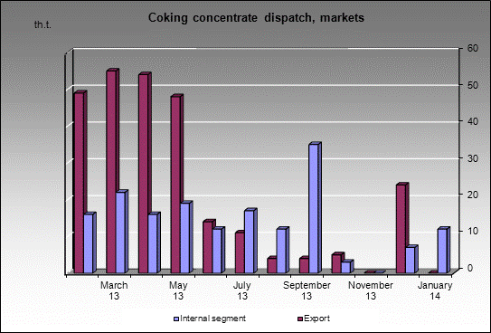 WP Prokopievskaya - Coking concentrate dispatch, markets