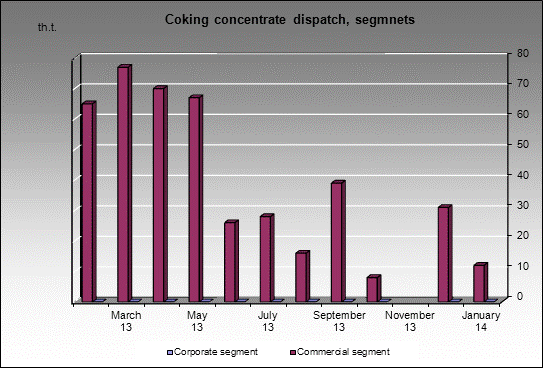 WP Prokopievskaya - Coking concentrate dispatch, segmnets