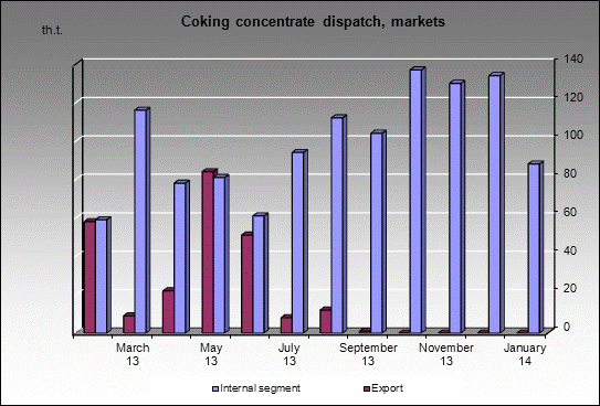 WP Abashevskaya - Coking concentrate dispatch, markets