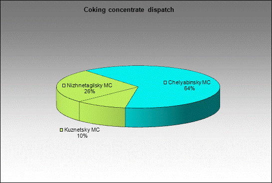 WP Abashevskaya - Coking concentrate dispatch