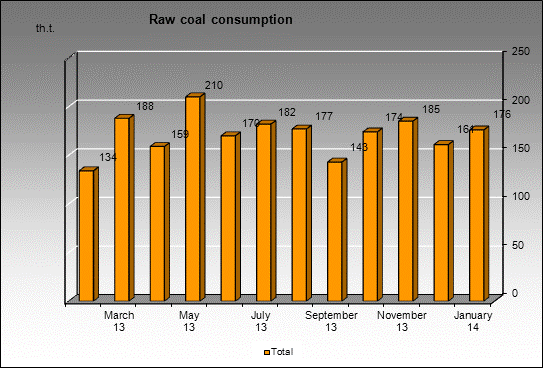 WP Abashevskaya - Raw coal consumption