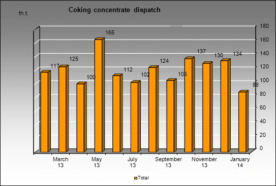 WP Abashevskaya - Coking concentrate dispatch