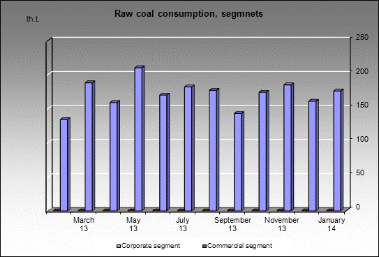 WP Abashevskaya - Raw coal consumption, segmnets