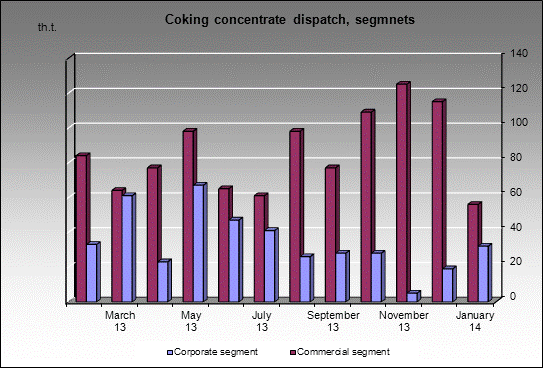 WP Abashevskaya - Coking concentrate dispatch, segmnets