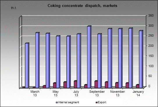 WP Kuznetskaya - Coking concentrate dispatch, markets