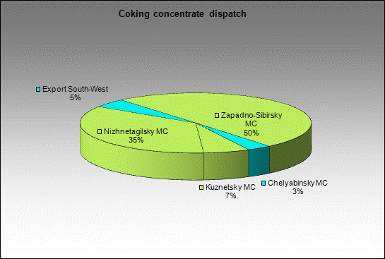 WP Kuznetskaya - Coking concentrate dispatch