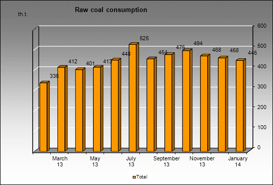 WP Kuznetskaya - Raw coal consumption