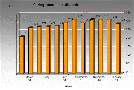 WP Kuznetskaya - Coking concentrate dispatch