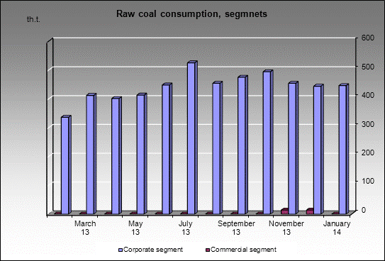 WP Kuznetskaya - Raw coal consumption, segmnets
