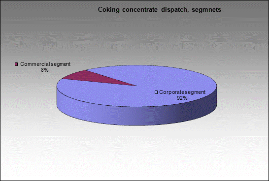 WP Kuznetskaya - Coking concentrate dispatch, segmnets