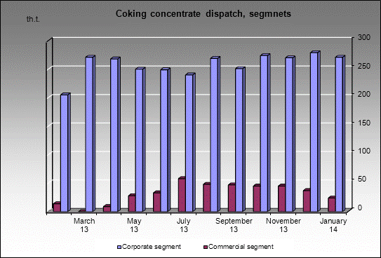 WP Kuznetskaya - Coking concentrate dispatch, segmnets