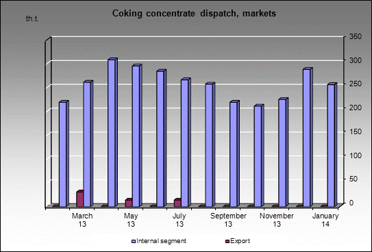 WP Zapadno-Sibirsky MC - Coking concentrate dispatch, markets