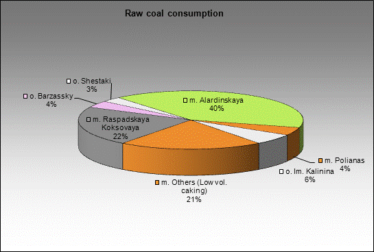 WP Zapadno-Sibirsky MC - Raw coal consumption