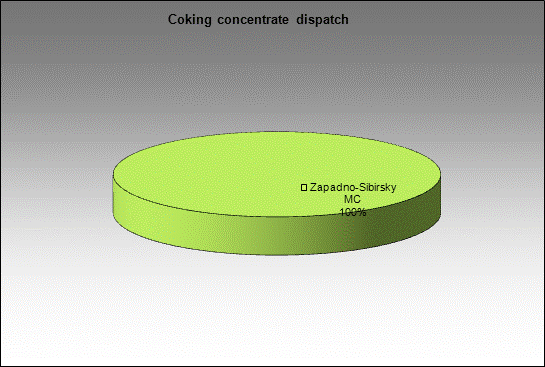 WP Zapadno-Sibirsky MC - Coking concentrate dispatch