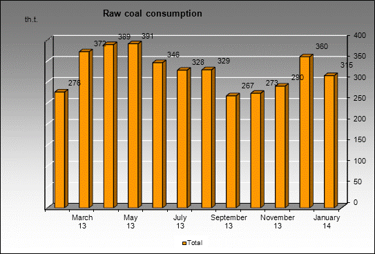 WP Zapadno-Sibirsky MC - Raw coal consumption