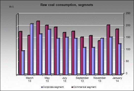 WP Zapadno-Sibirsky MC - Raw coal consumption, segmnets
