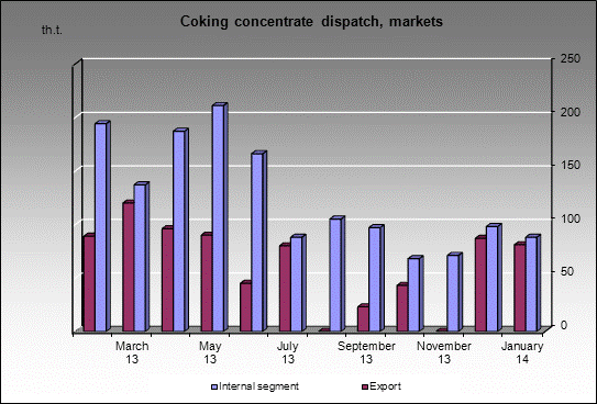 WP Antonovskaya - Coking concentrate dispatch, markets