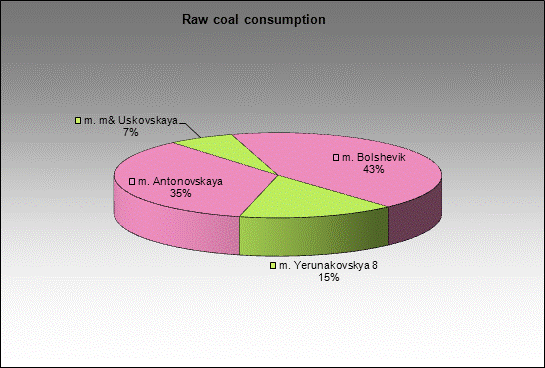 WP Antonovskaya - Raw coal consumption