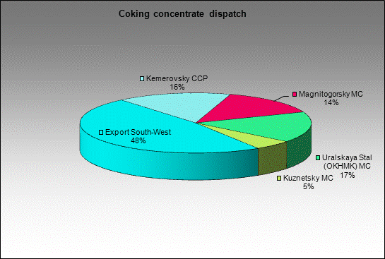 WP Antonovskaya - Coking concentrate dispatch