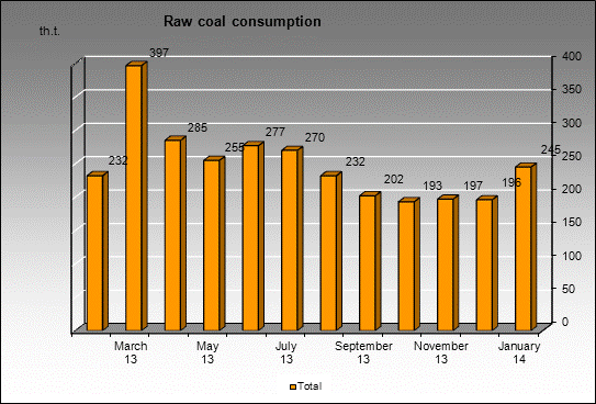 WP Antonovskaya - Raw coal consumption
