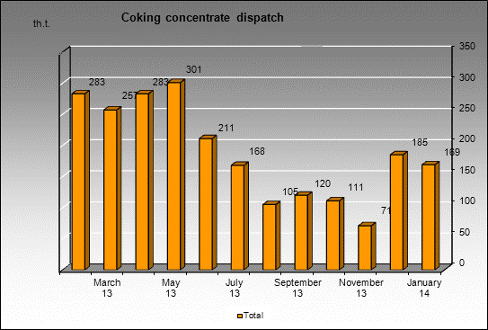 WP Antonovskaya - Coking concentrate dispatch