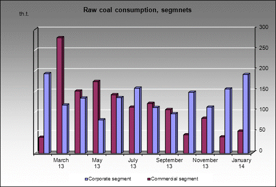 WP Antonovskaya - Raw coal consumption, segmnets