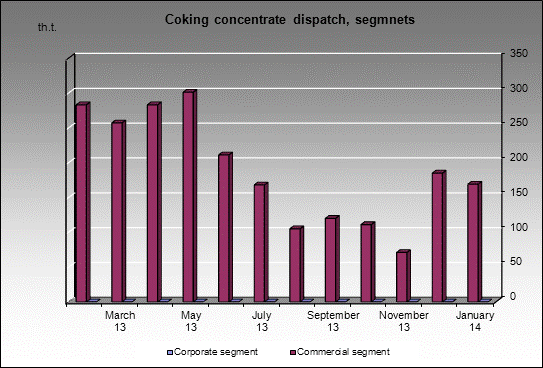 WP Antonovskaya - Coking concentrate dispatch, segmnets