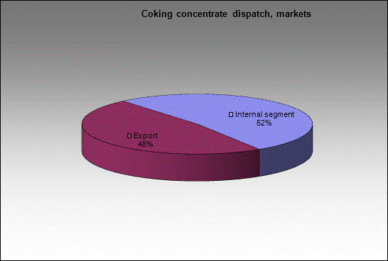 WP Antonovskaya - Coking concentrate dispatch, markets