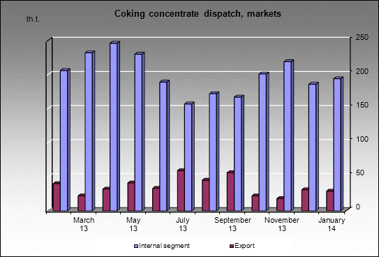 WP Sibir - Coking concentrate dispatch, markets