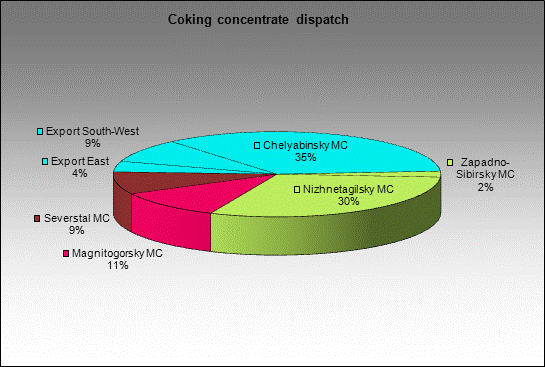 WP Sibir - Coking concentrate dispatch