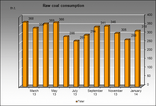 WP Sibir - Raw coal consumption