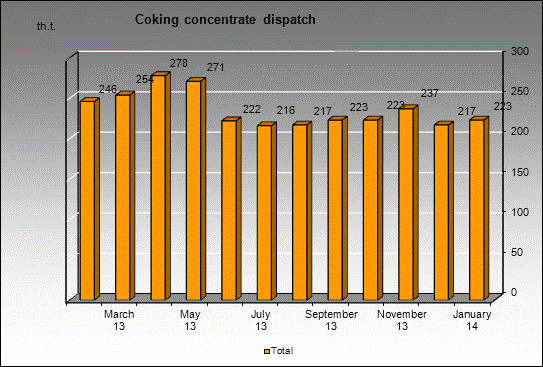 WP Sibir - Coking concentrate dispatch