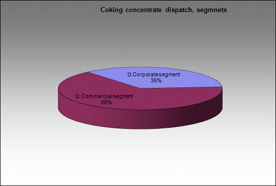 WP Sibir - Coking concentrate dispatch, segmnets