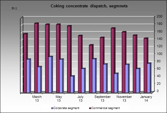 WP Sibir - Coking concentrate dispatch, segmnets