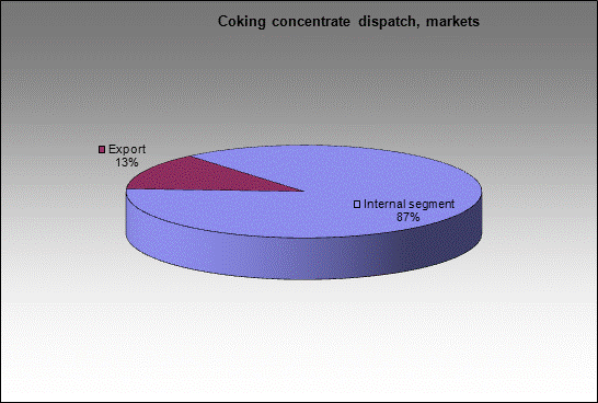 WP Sibir - Coking concentrate dispatch, markets