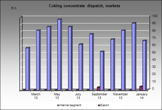 WP Tomusinskaya - Coking concentrate dispatch, markets