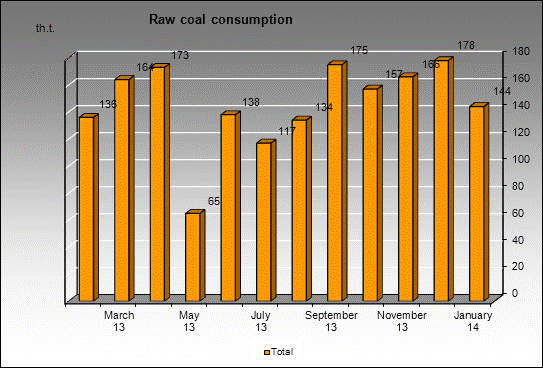WP Tomusinskaya - Raw coal consumption