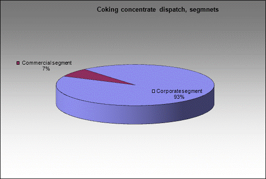 WP Tomusinskaya - Coking concentrate dispatch, segmnets