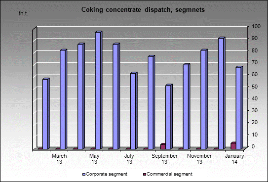 WP Tomusinskaya - Coking concentrate dispatch, segmnets