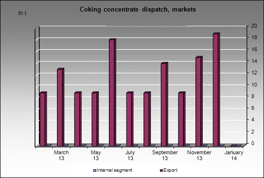 WP Kuzbasskaya - Coking concentrate dispatch, markets