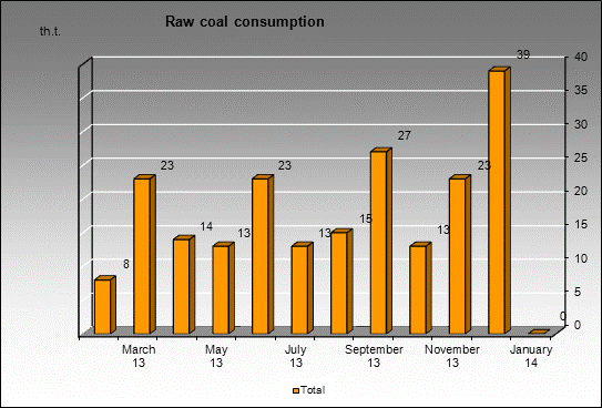 WP Kuzbasskaya - Raw coal consumption