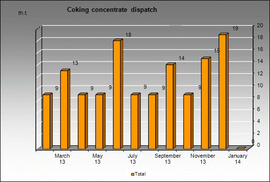 WP Kuzbasskaya - Coking concentrate dispatch