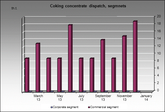 WP Kuzbasskaya - Coking concentrate dispatch, segmnets