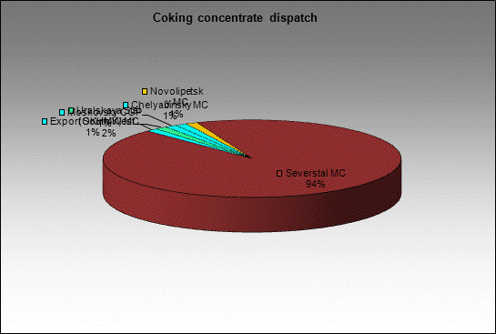 WP Pechorskaya - Coking concentrate dispatch