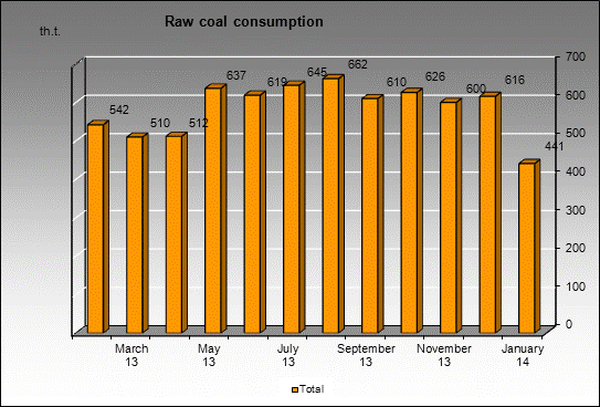 WP Pechorskaya - Raw coal consumption