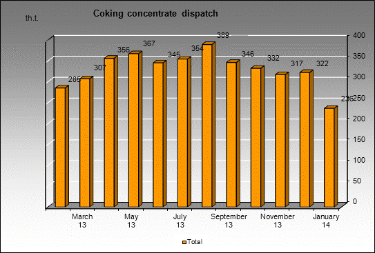 WP Pechorskaya - Coking concentrate dispatch