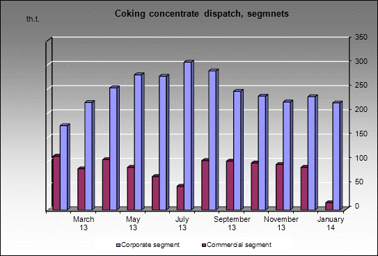 WP Pechorskaya - Coking concentrate dispatch, segmnets